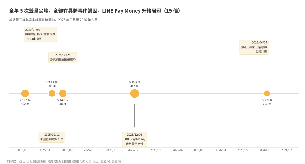 [圖表：純網銀三雄年度尖峰事件時間軸（2025/07–2026/06）]

