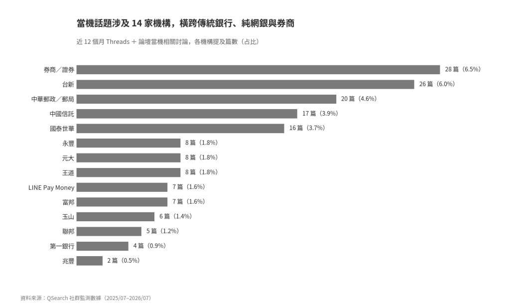 [圖表：當機事件涉及金融機構分布（Threads + 論壇）]