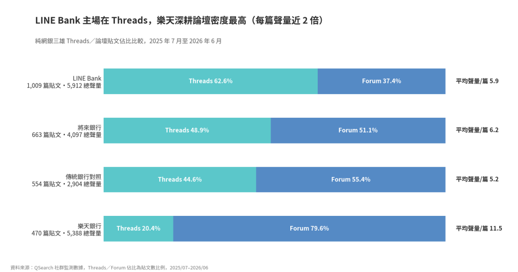 [圖表：純網銀三雄品牌比較（貼文數、聲量、情感 pn、Threads/Forum 占比）（2025/07–2026/06）]
