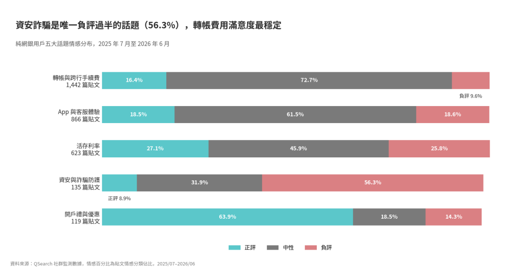 [圖表：純網銀用戶五大話題情感分布（pn 值 + 貼文數）（2025/07–2026/06）]