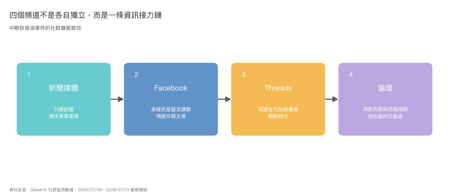 流程示意圖：中聯致癌油事件社群擴散路徑，新聞媒體引爆話題、Facebook 承接留言、Threads 加速傳播、論壇深度究責