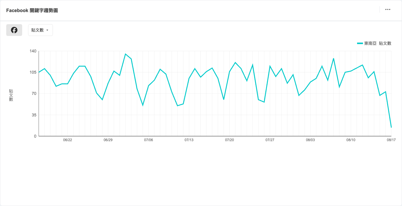 QSearch Trend+ 關鍵字趨勢圖，東南亞關鍵字聲量趨勢，2026-06-17～2026-08-17