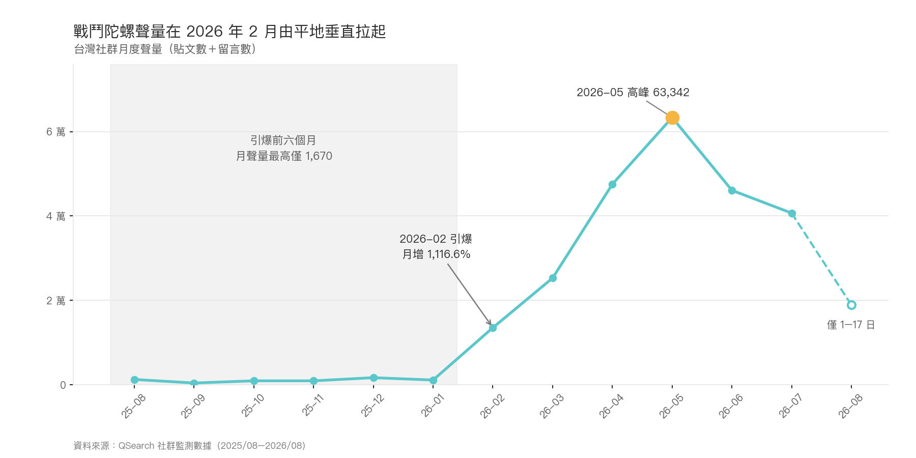 折線圖:戰鬥陀螺 2025/08–2026/08 月度聲量趨勢,引爆前六個月月聲量最高僅 1,670,2026/05 達高峰 63,342