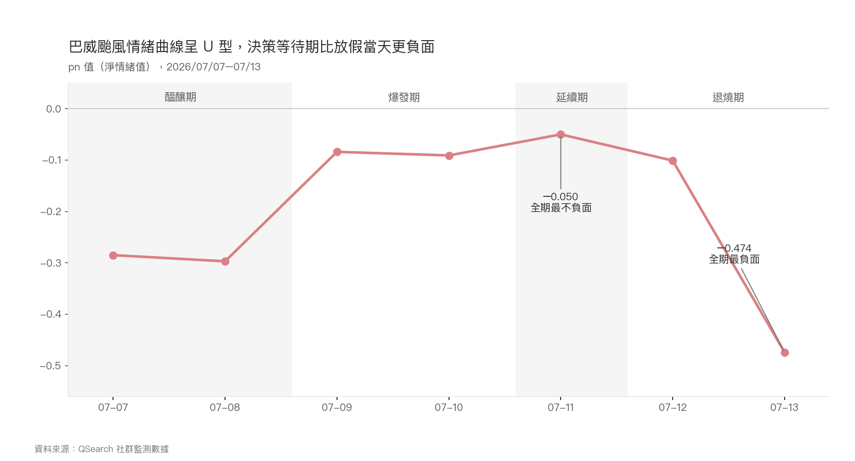 折線圖：巴威颱風 2026/07/07–07/13 每日情緒變化，07/13 跌至全期最負面 −0.474