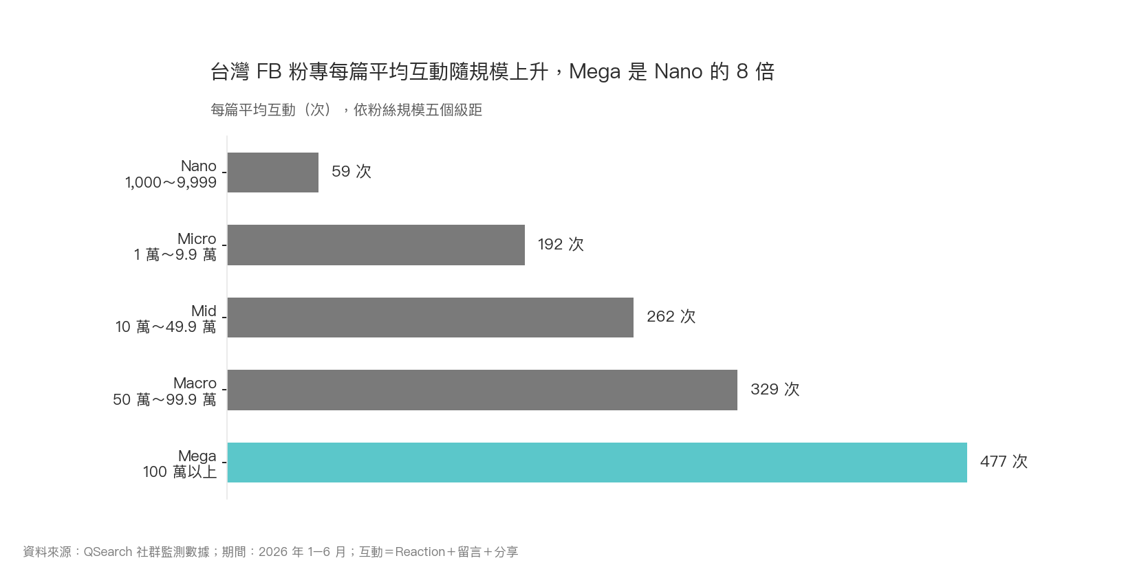 橫向長條圖:台灣 FB 粉專每篇平均互動依粉絲級距上升,從 Nano 59 次到 Mega 477 次