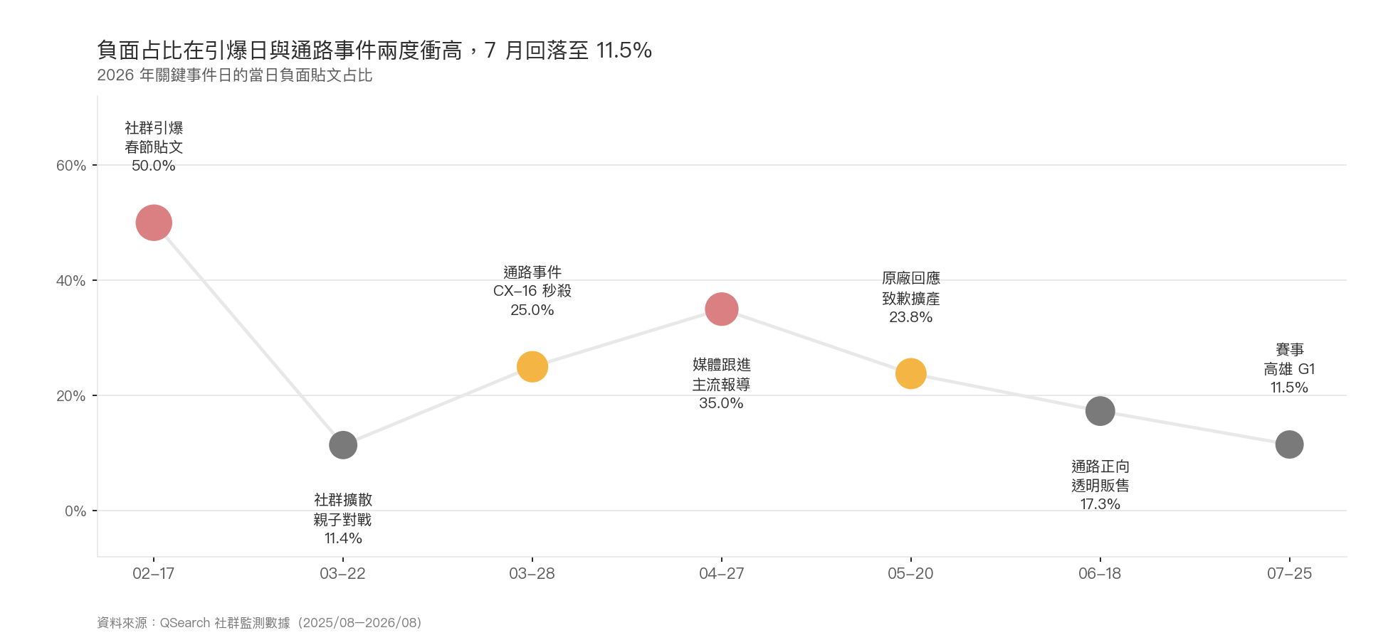 事件時間軸:2026 年七個關鍵事件日的負面貼文占比,2/17 引爆日最高 50.0%,7/25 賽事日降至 11.5%