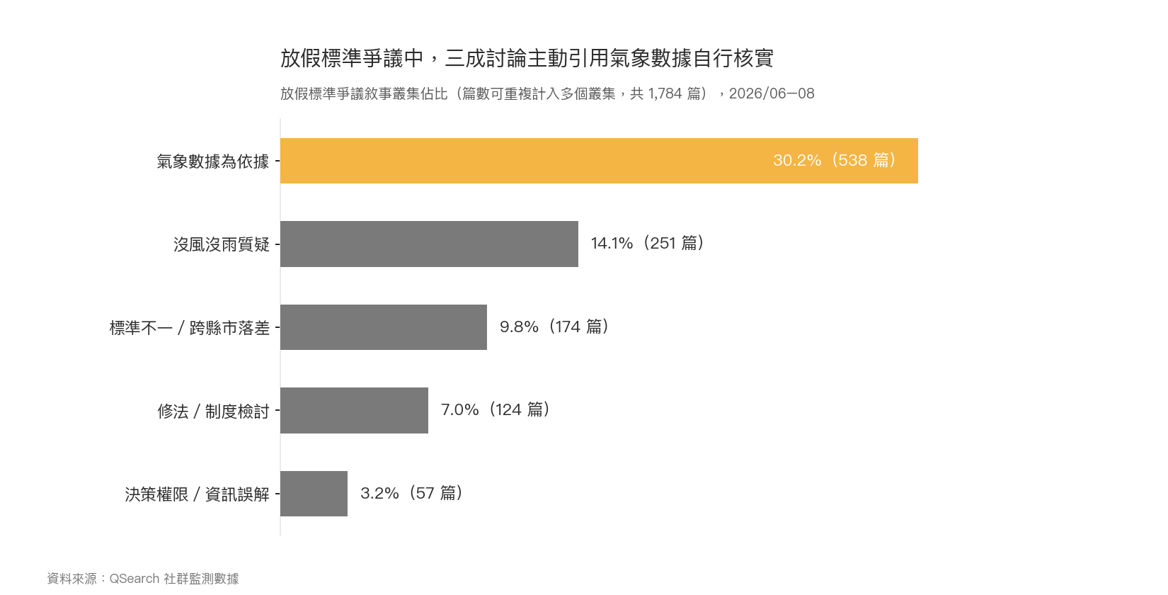 橫向長條圖：放假標準爭議敘事叢集佔比，氣象數據為依據佔 30.2%（538 篇）居冠