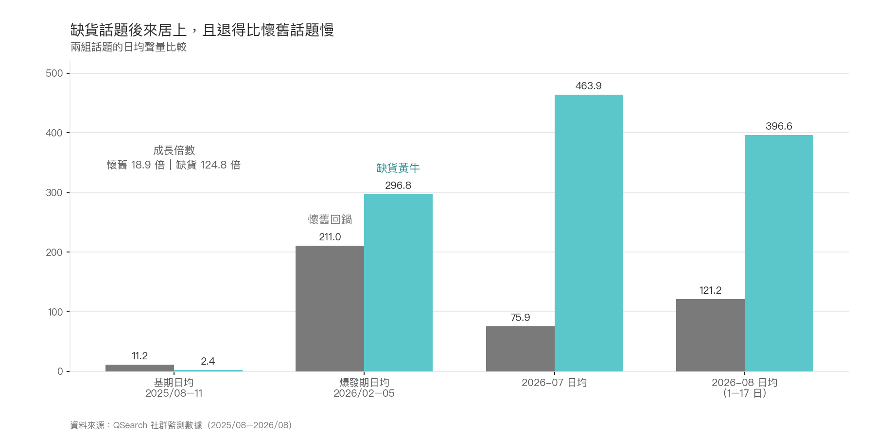 分組長條圖:懷舊回鍋與缺貨黃牛兩組話題日均聲量比較,缺貨組成長 124.8 倍並在 2026/07 達 463.9,高於懷舊組的 75.9