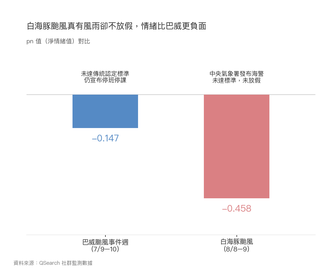 長條圖：巴威颱風事件週 pn −0.147 vs 白海豚颱風 pn −0.458，同為預防性決策但方向相反