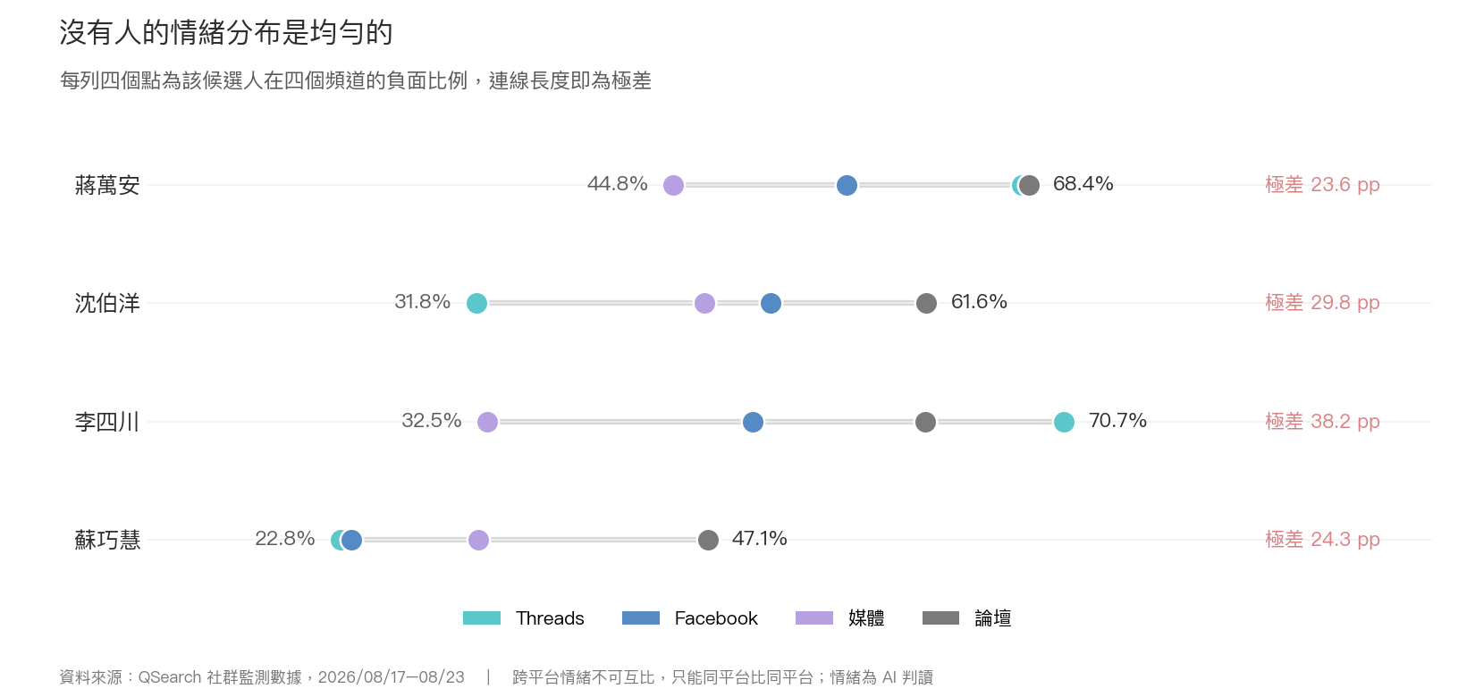 Dot plot：四位雙北市長候選人 2026/08/17–08/23 在四個頻道的負面比例，李四川極差達 38.2 個百分點最大，Threads 70.7% 對媒體 32.5%