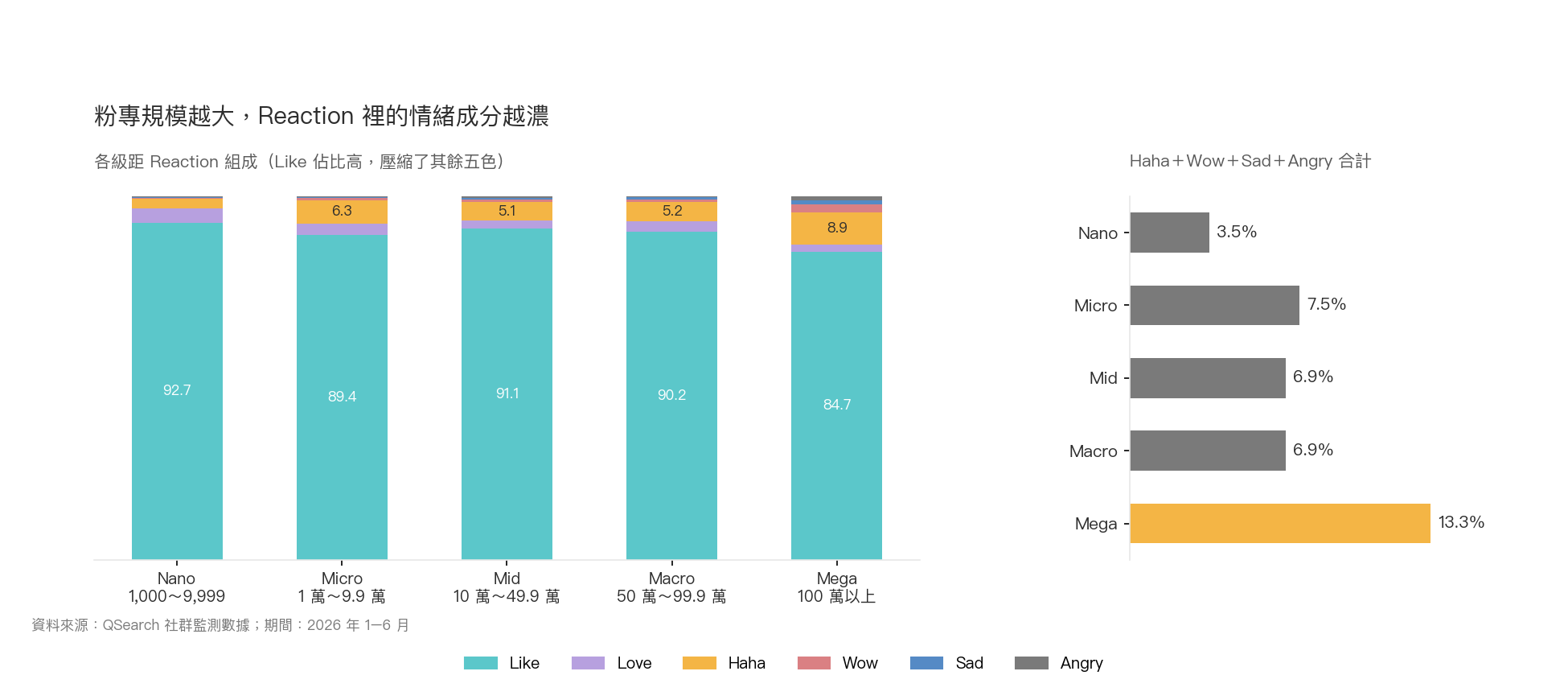 堆疊長條圖與橫向長條圖:Mega 級距的情緒性 Reaction(Haha+Wow+Sad+Angry)占 13.3%,是 Nano 3.5% 的 3.9 倍