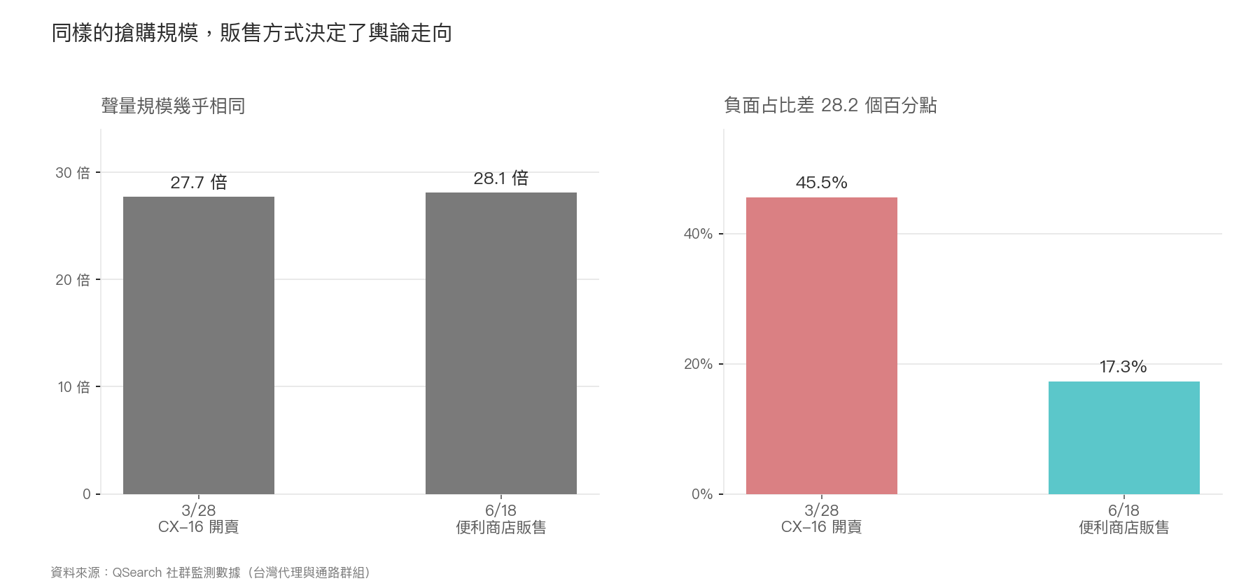 雙面板長條圖:兩個搶購日聲量規模幾乎相同(27.7 倍與 28.1 倍),負面占比卻差 28.2 個百分點(45.5% 與 17.3%)