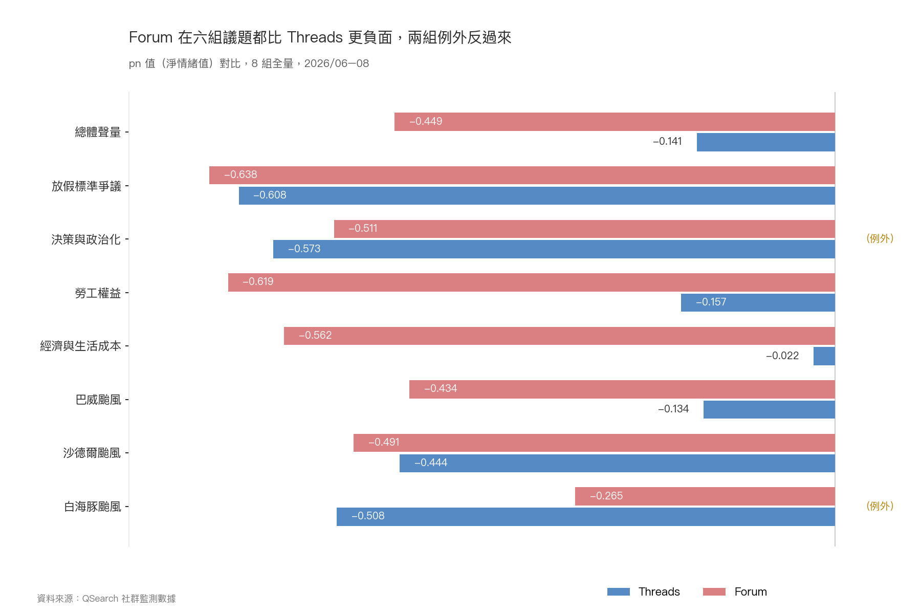 分組長條圖：Threads vs Forum 情緒對比 8 組全量，六組 Forum 更負面，決策與政治化與白海豚颱風兩組例外反過來