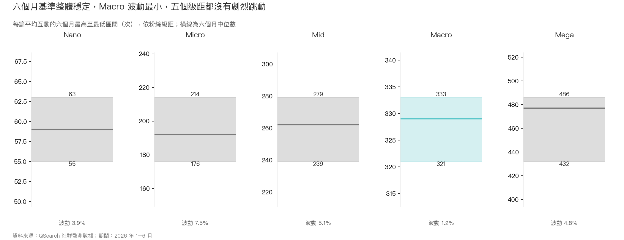 分面區間圖:五個粉絲級距六個月波動係數皆在 8% 以內,Macro 最穩定僅 1.2%