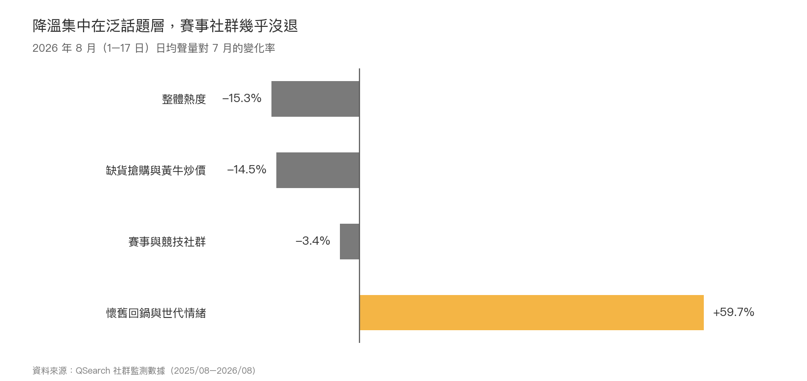 橫向長條圖:2026 年 8 月各話題群組日均聲量對 7 月變化率,整體熱度下降 15.3%,賽事社群僅降 3.4%,懷舊話題逆勢成長 59.7%