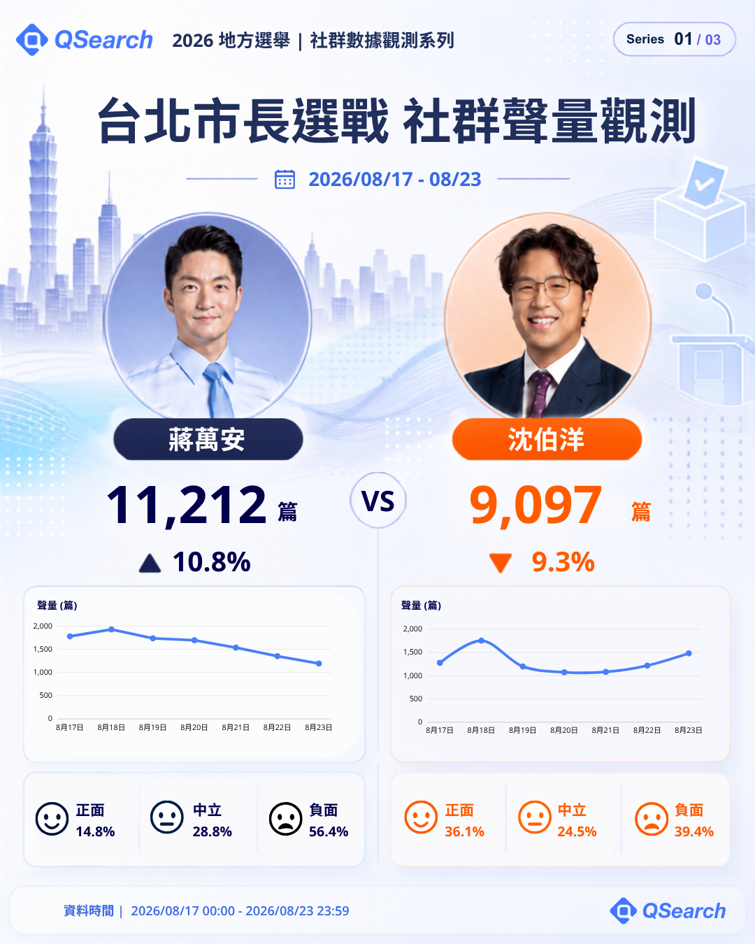 台北市長選戰社群聲量觀測：蔣萬安 11,212 篇、沈伯洋 9,097 篇，含每日曲線與情緒三分類