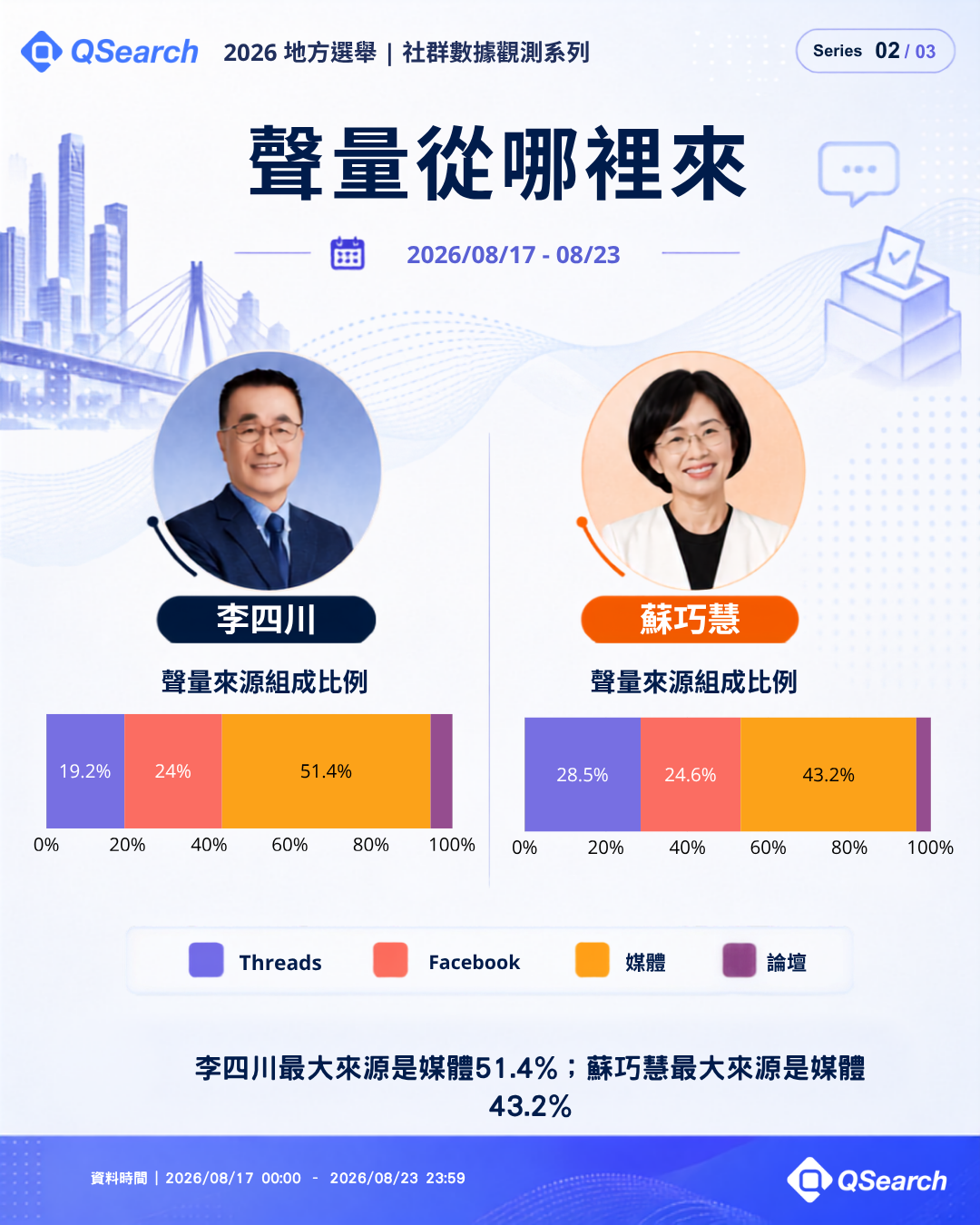 新北市兩人聲量來源組成比例：李四川最大來源是媒體 51.3%、蘇巧慧最大來源是媒體 43.2%
