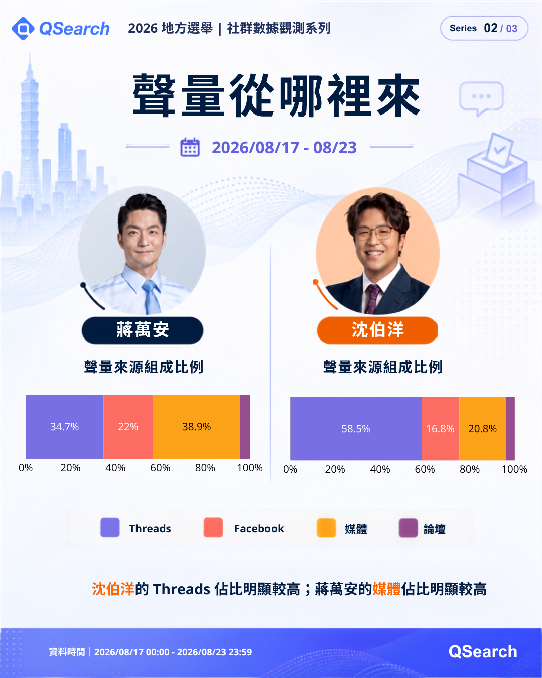 台北市兩人聲量來源組成比例：沈伯洋 Threads 佔比明顯較高，蔣萬安媒體佔比明顯較高