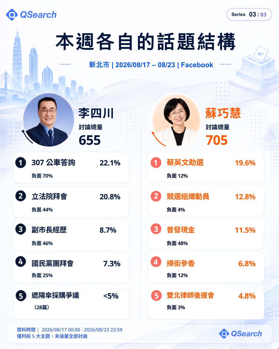 新北市本週各自的話題結構：李四川、蘇巧慧 Facebook 前五大話題與負面比例