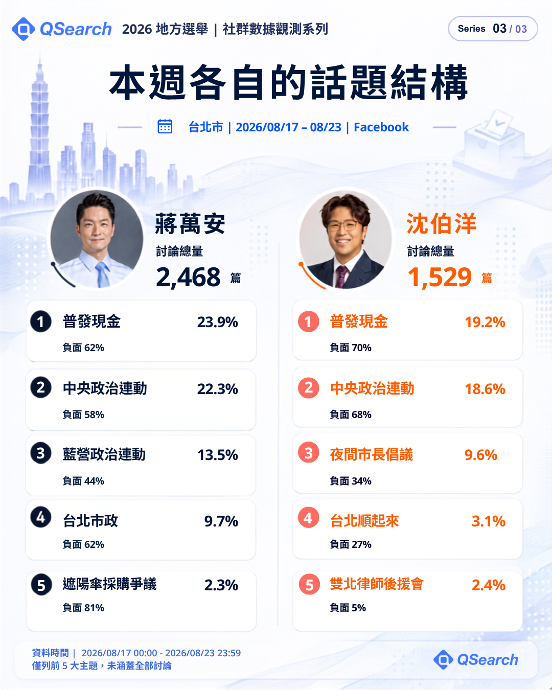 台北市本週各自的話題結構：蔣萬安、沈伯洋 Facebook 前五大話題與負面比例