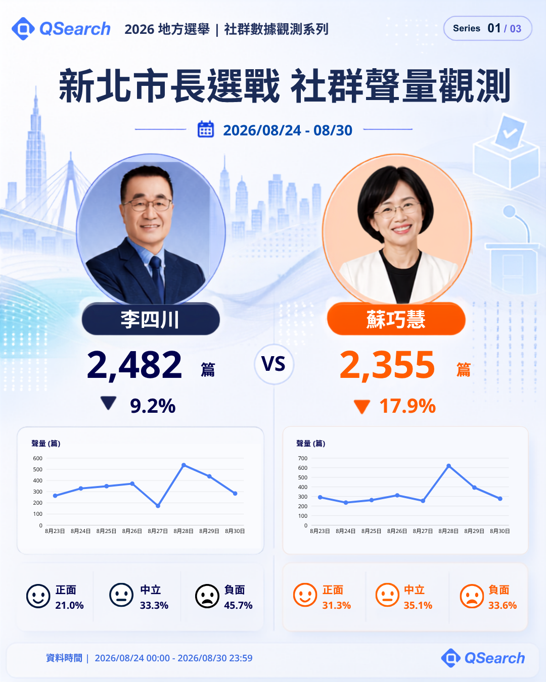 新北市長選戰社群聲量觀測:李四川 2,482 篇、蘇巧慧 2,355 篇,含每日曲線與情緒三分類