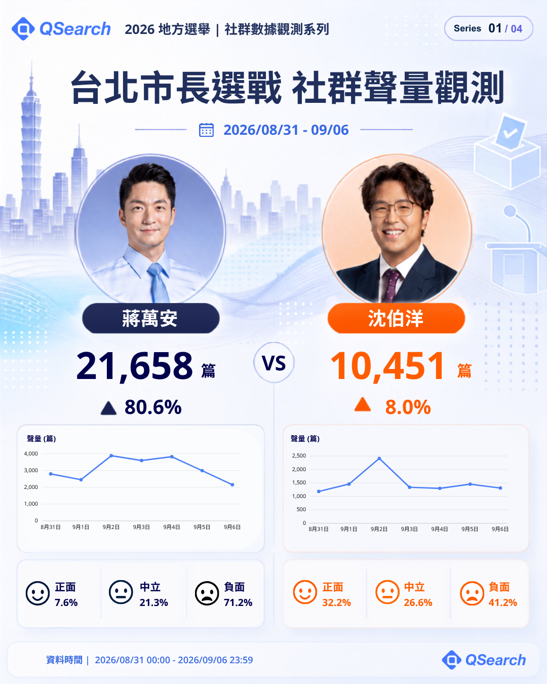 台北市長選戰社群聲量觀測:蔣萬安 21,658 篇、沈伯洋 10,451 篇,含每日曲線與情緒三分類