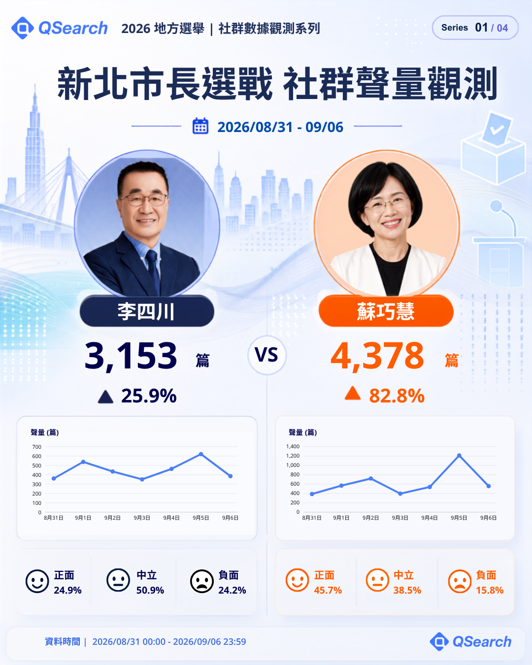 新北市長選戰社群聲量觀測：李四川 3,153 篇、蘇巧慧 4,378 篇，含每日曲線與情緒三分類