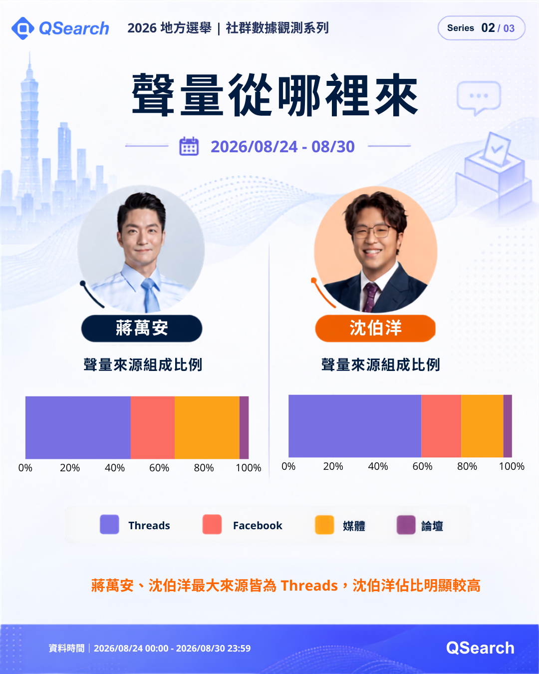 台北市兩人聲量來源組成比例:兩人最大來源都是 Threads,沈伯洋佔比較高