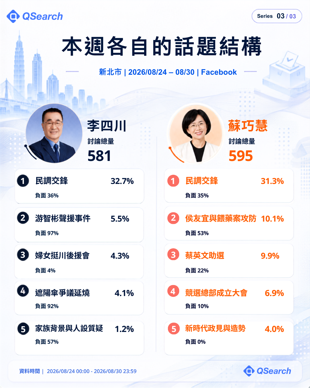 新北市本週各自的話題結構:李四川、蘇巧慧 Facebook 前五大話題與負面比例