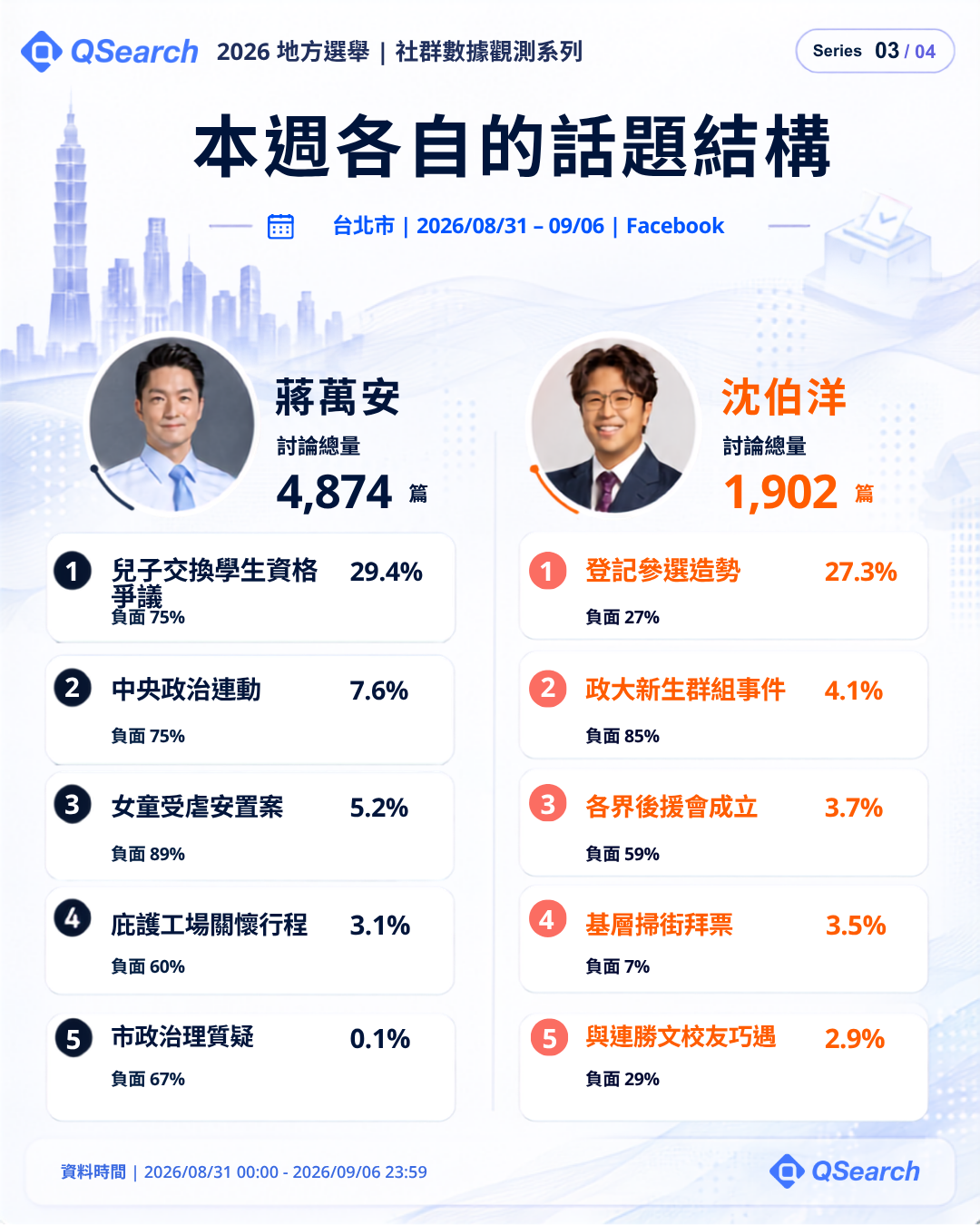 台北市本週各自的話題結構:蔣萬安、沈伯洋 Facebook 前五大話題與負面比例
