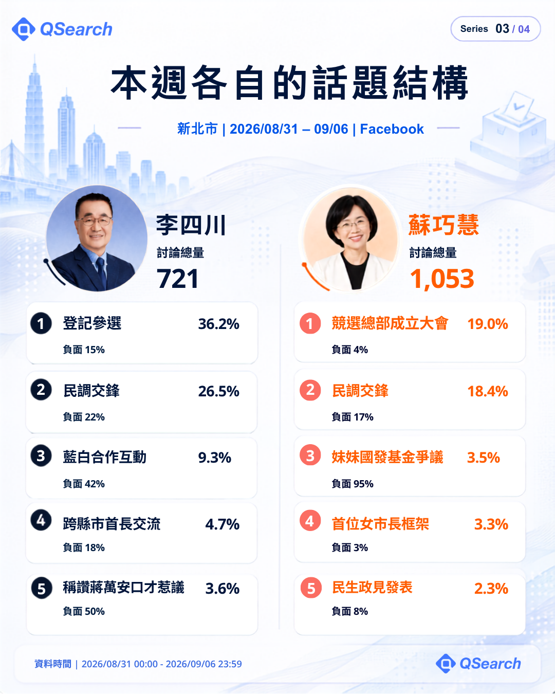 新北市本週各自的話題結構：李四川、蘇巧慧 Facebook 前五大話題與負面比例