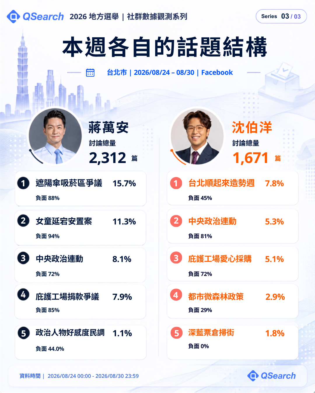 台北市本週各自的話題結構:蔣萬安、沈伯洋 Facebook 前五大話題與負面比例