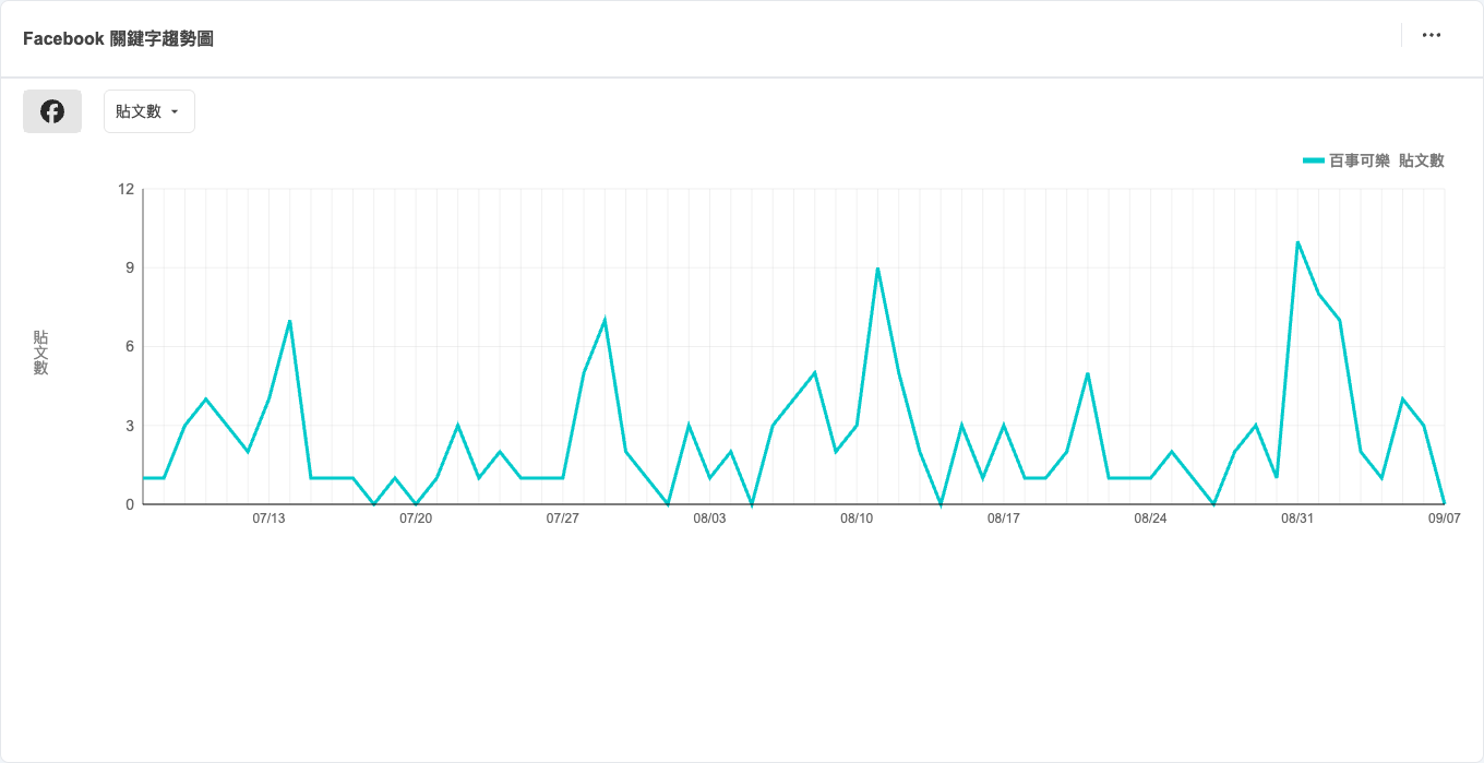 關鍵字趨勢圖：百事可樂 Facebook 貼文數走勢（2026-07-07～2026-09-07）
