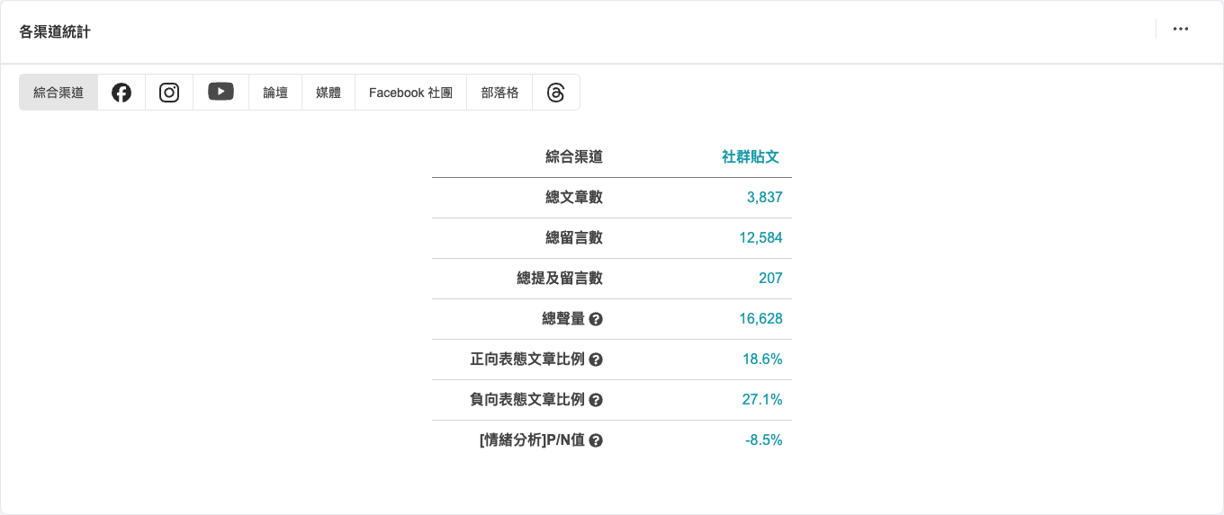 QSearch Trend+ 各渠道統計畫面，顯示「社群貼文」關鍵字 2026-07-21～2026-09-21 期間各渠道聲量與互動數字