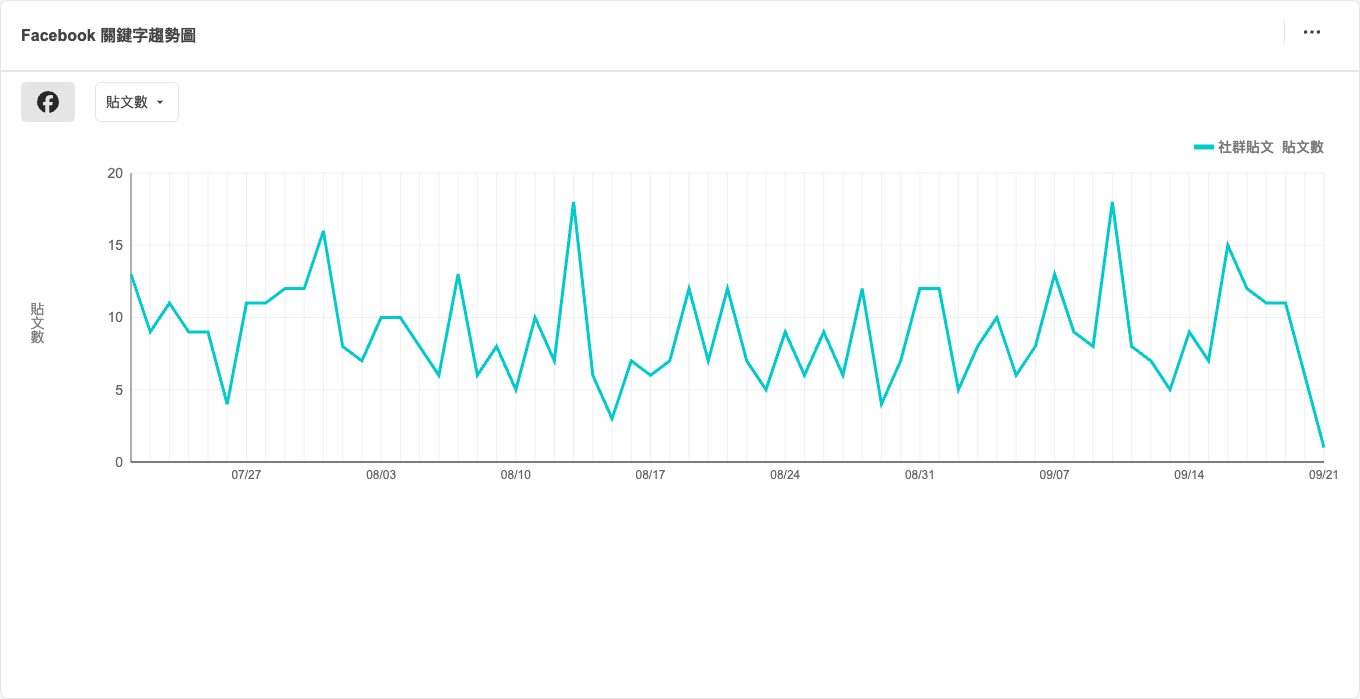 QSearch Trend+ 關鍵字趨勢圖畫面，顯示「社群貼文」關鍵字 2026-07-21～2026-09-21 期間的 Facebook 貼文數走勢