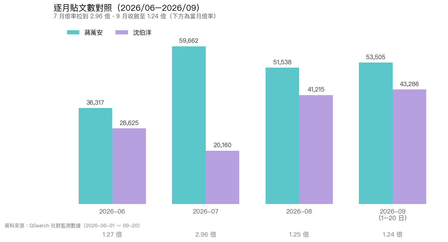 分組長條圖:蔣萬安與沈伯洋 2026 年 6 至 9 月逐月貼文數對照,7 月倍率達 2.96 倍,9 月收斂至 1.24 倍