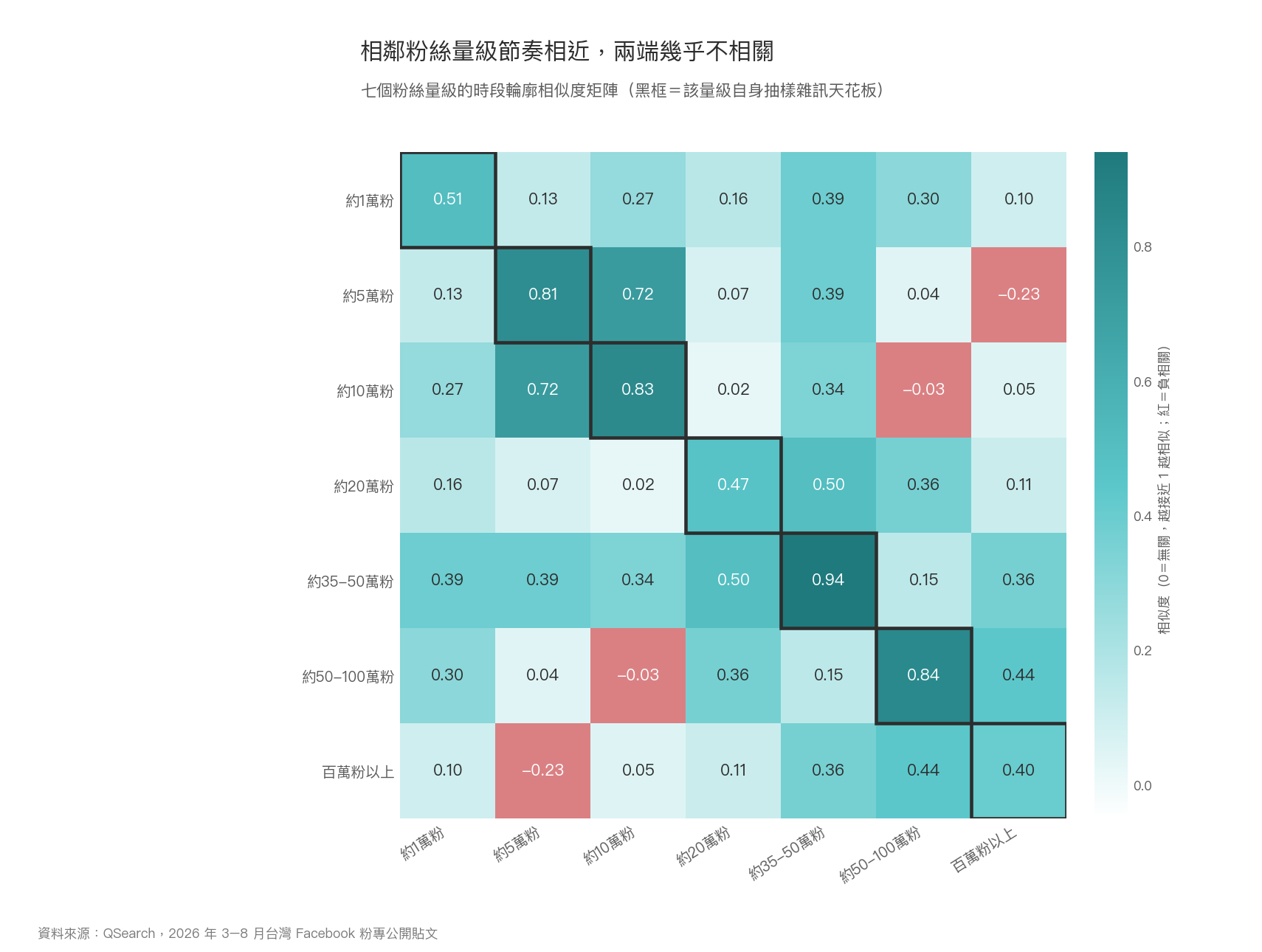 矩陣熱力圖:七個台灣 FB 粉絲量級的時段輪廓相似度,相鄰量級最高達 0.94、兩端最低至 -0.23
