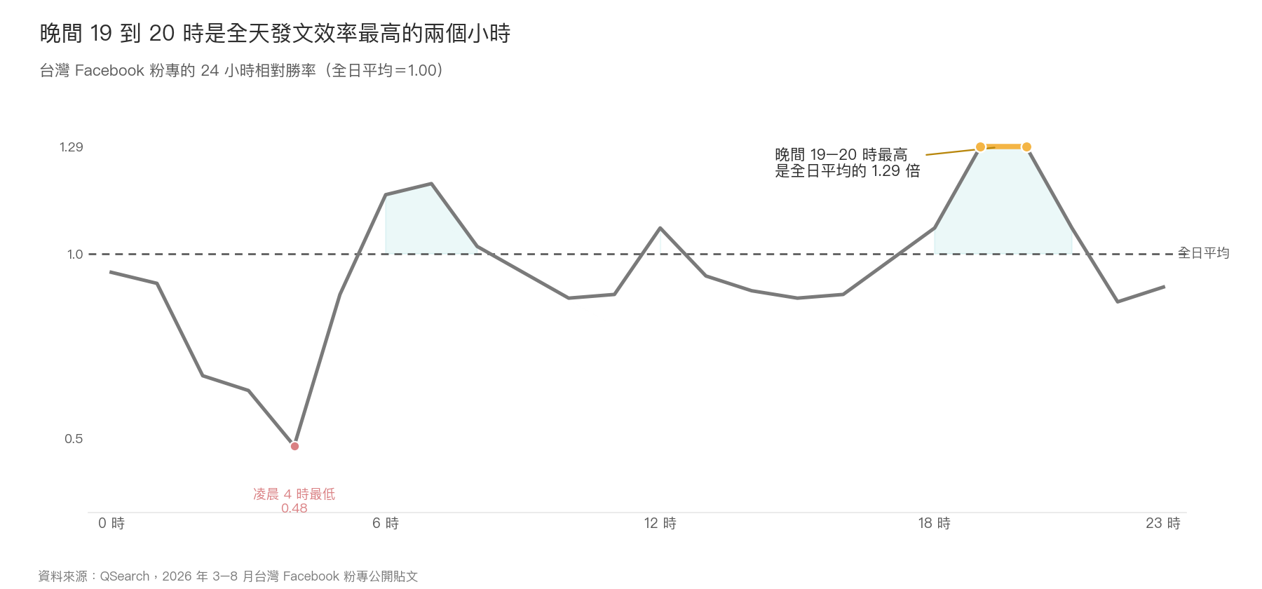 折線圖:台灣 FB 粉專 24 小時發文相對勝率,晚間 19–20 時達全日平均的 1.29 倍