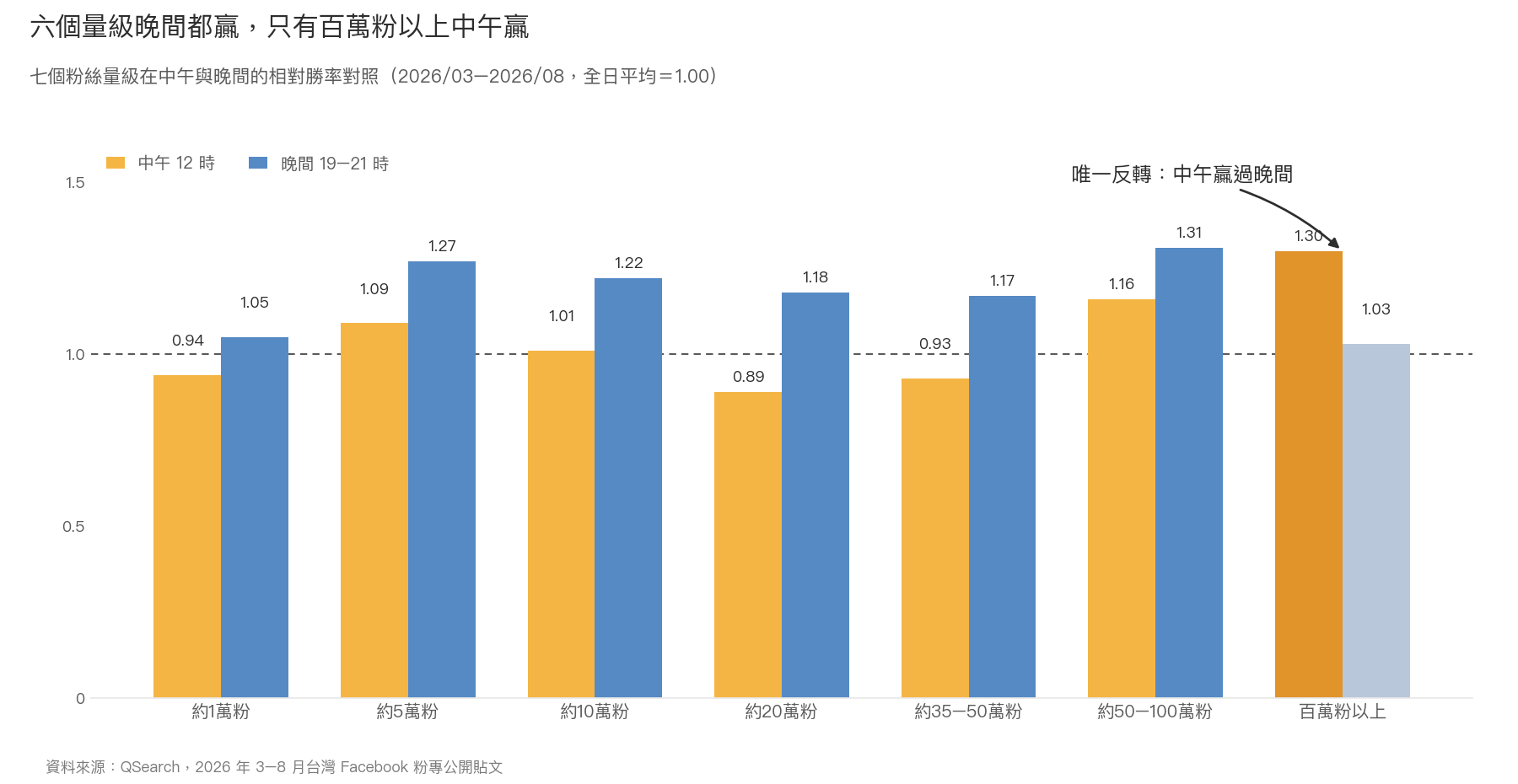 分組長條圖:七個粉絲量級中午與晚間發文勝率對照,唯獨百萬粉以上中午 1.30 高於晚間 1.03