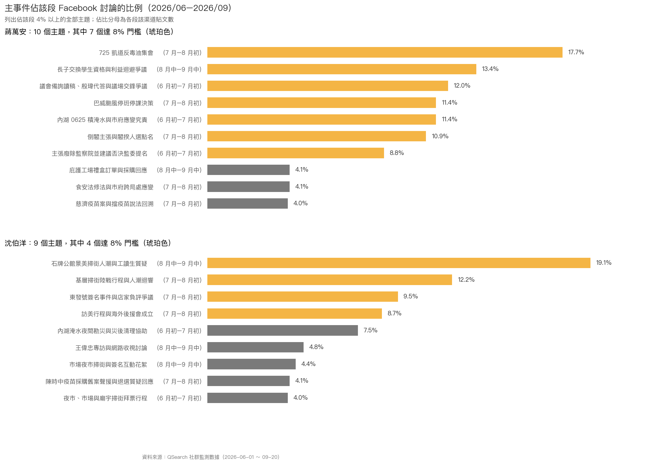 橫向長條圖:兩人佔該段 Facebook 討論 4% 以上的 19 個主題,蔣萬安 7 個、沈伯洋 4 個達 8% 主事件門檻