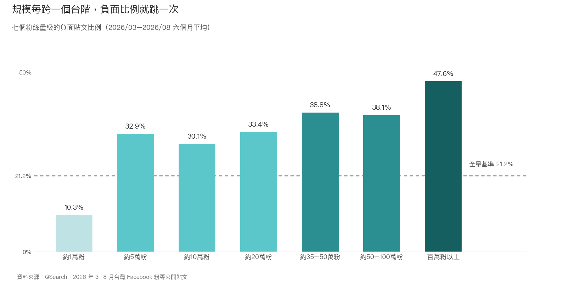 長條圖:七個粉絲量級的負面貼文比例呈四階梯,從約 10% 升至 47.6%