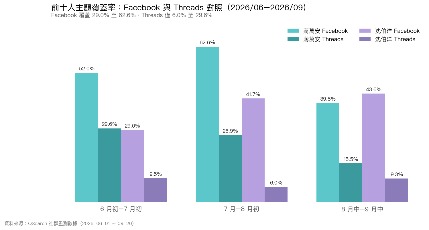 分組長條圖:前十大主題覆蓋率對照,Facebook 覆蓋 29.0% 至 62.6%,Threads 僅 6.0% 至 29.6%