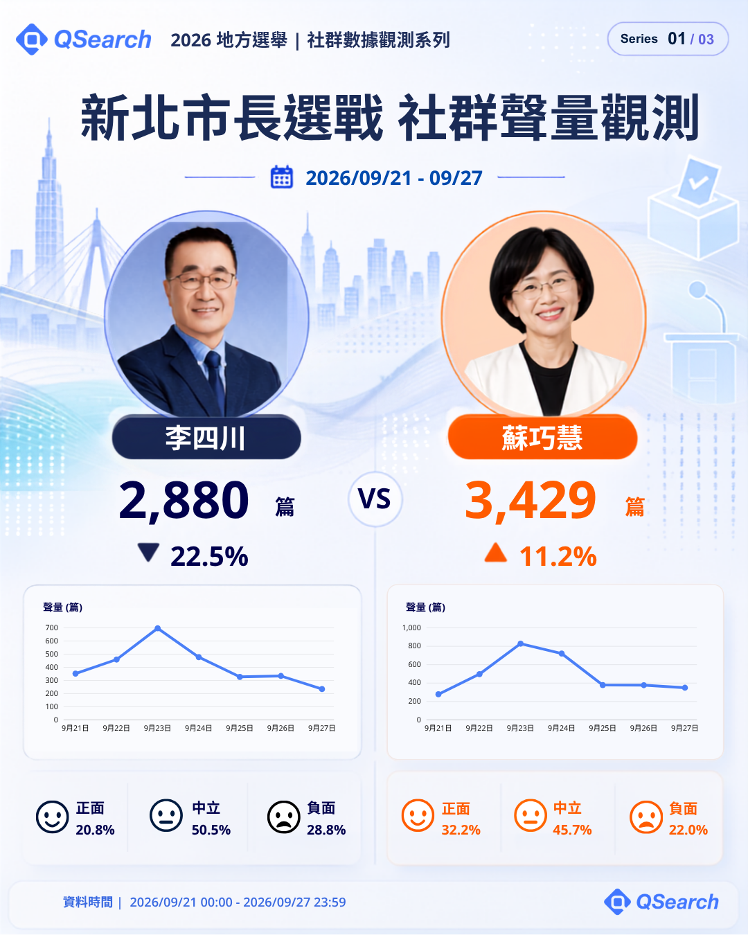 新北市長選戰社群聲量觀測:李四川 2,880 篇、蘇巧慧 3,429 篇,含每日曲線與情緒三分類