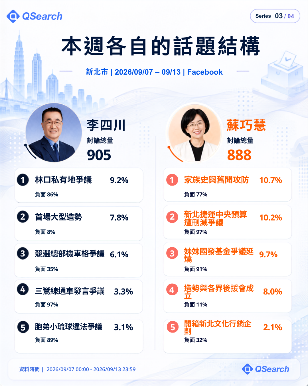 新北市本週各自的話題結構：李四川、蘇巧慧 Facebook 前五大話題與負面比例