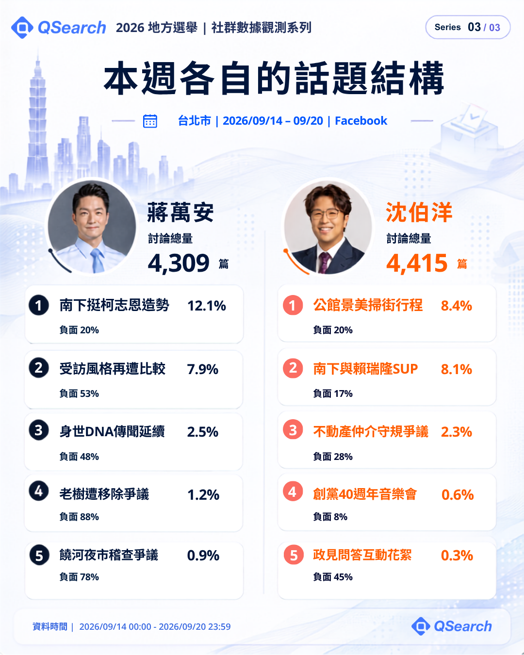 台北市本週各自的話題結構：蔣萬安、沈伯洋 Facebook 前五大話題與負面比例