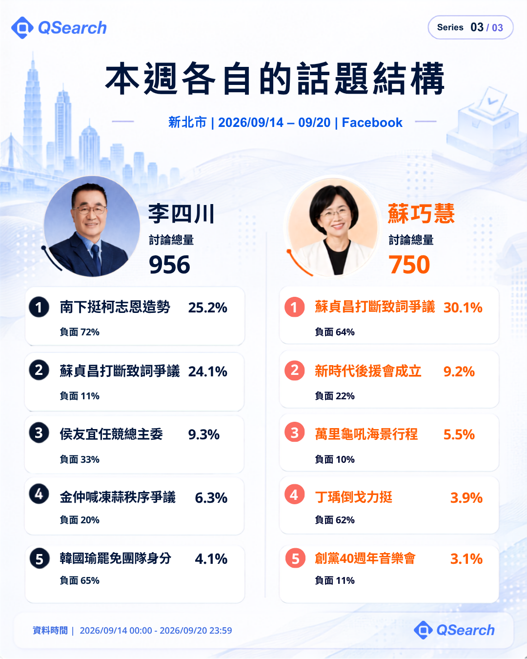 新北市本週各自的話題結構:李四川、蘇巧慧 Facebook 前五大話題與負面比例