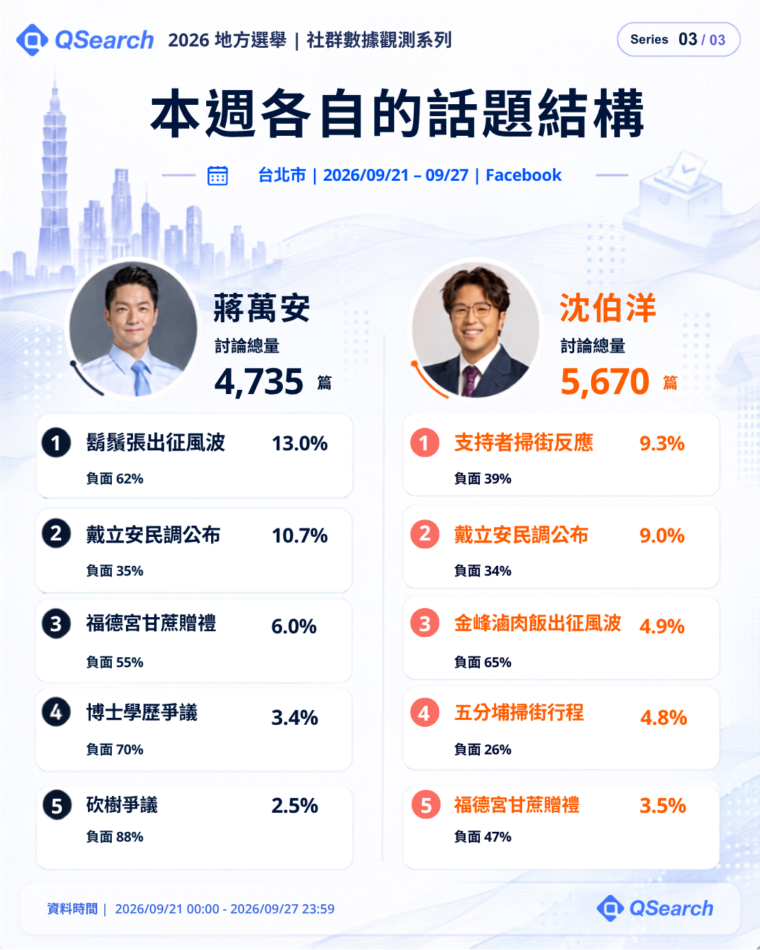 台北市長選戰本週各自的話題結構:蔣萬安、沈伯洋 Facebook 前五大話題與負面比例