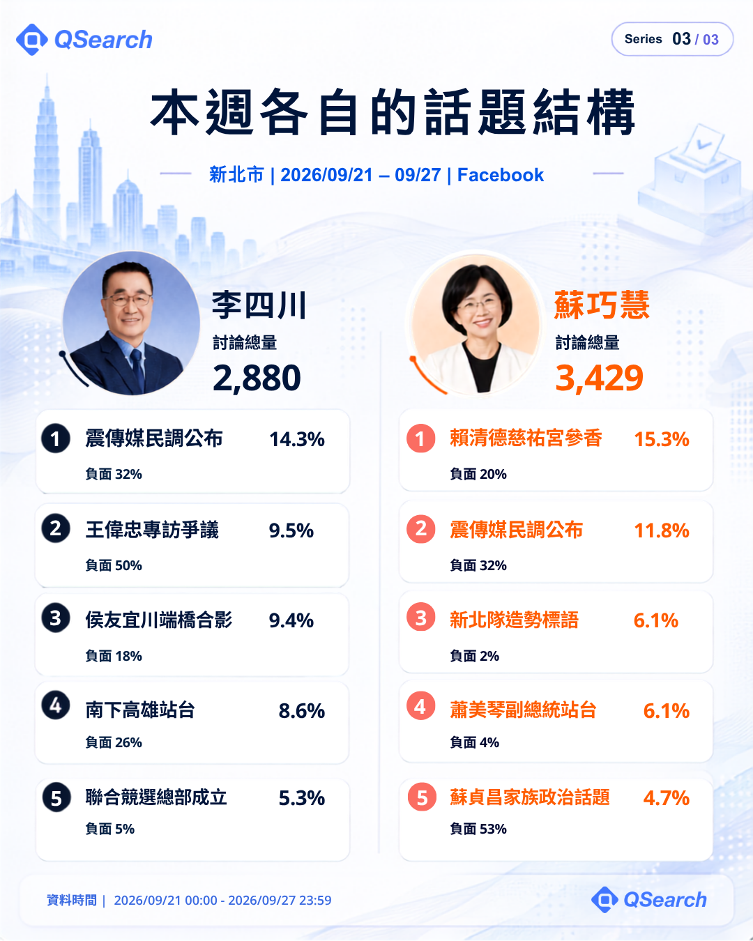 新北市長選戰本週各自的話題結構:李四川、蘇巧慧 Facebook 前五大話題與負面比例