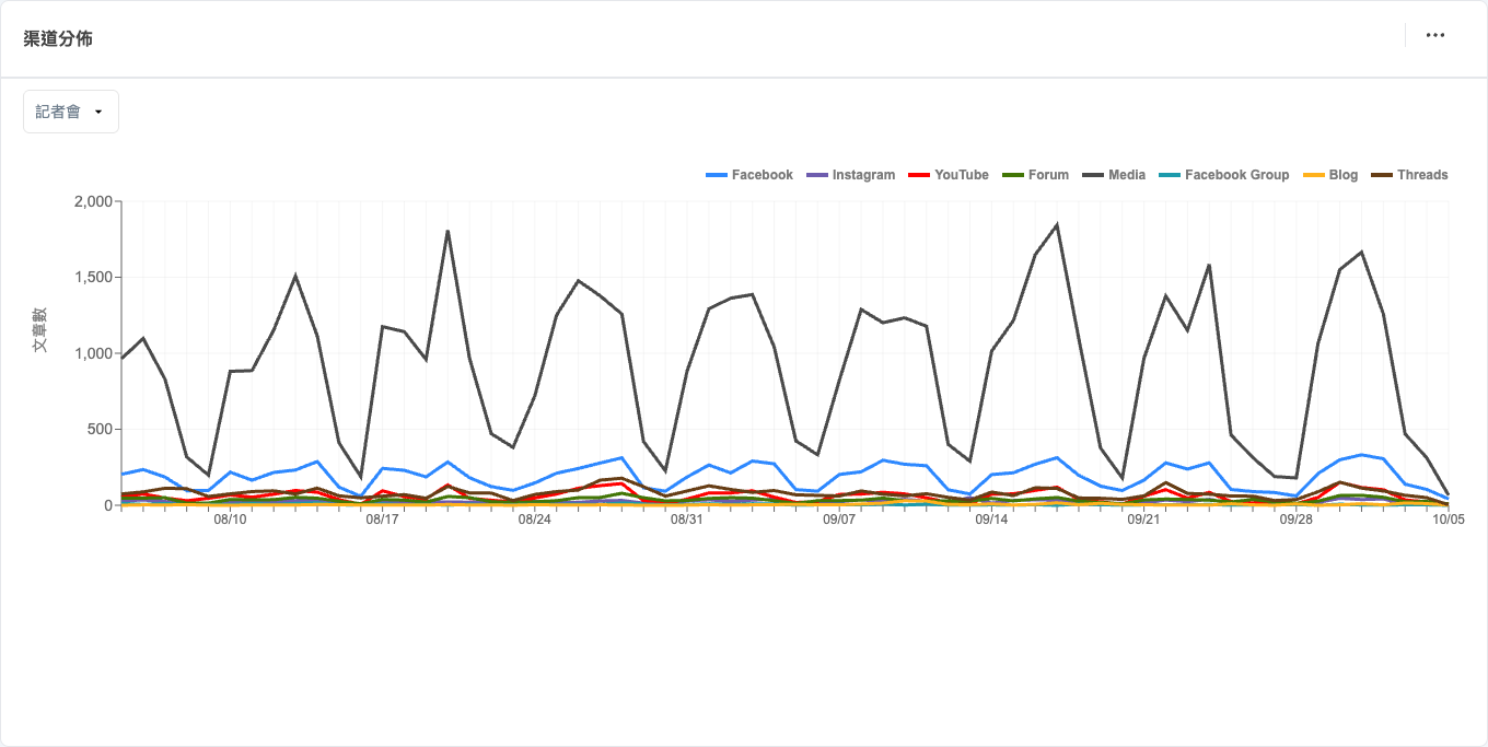 QSearch Trend+ 渠道分佈：「記者會」在新聞、Facebook、Threads、論壇等各渠道的每日文章數，2026-08-05 至 2026-10-05