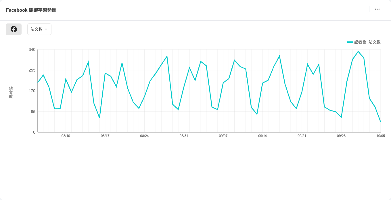 QSearch Trend+ 關鍵字趨勢圖：「記者會」在 Facebook 的每日貼文數，2026-08-05 至 2026-10-05